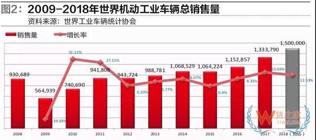 從工業(yè)車(chē)輛看物流裝備業(yè)發(fā)展趨勢(shì)—貨之家