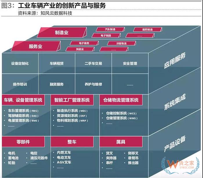 從工業(yè)車(chē)輛看物流裝備業(yè)發(fā)展趨勢(shì)—貨之家