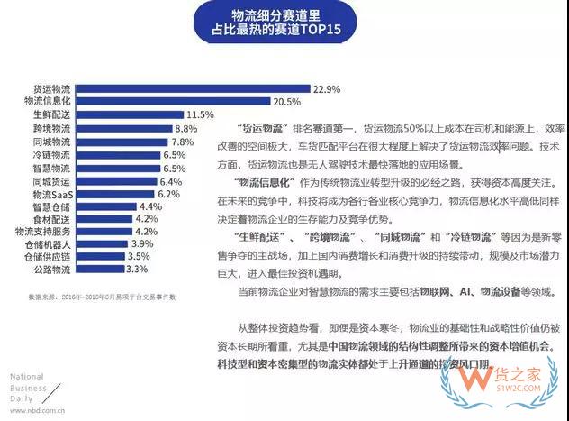 物流投資賽道：貨運(yùn)物流、物流信息化、生鮮配送排名前三—貨之家