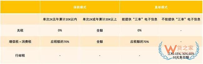 跨境電商如何清關(guān)？保稅模式與直郵模式有何區(qū)別—貨之家