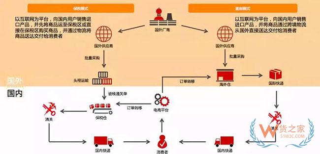 跨境電商如何清關(guān)？保稅模式與直郵模式有何區(qū)別—貨之家