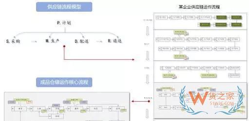 企業(yè)物流診斷之倉(cāng)儲(chǔ)管理診斷—貨之家