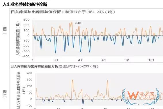 企業(yè)物流診斷之倉(cāng)儲(chǔ)管理診斷—貨之家