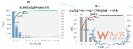 企業(yè)物流診斷之倉(cāng)儲(chǔ)管理診斷—貨之家