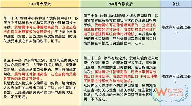 保稅監(jiān)管政策又有更新啦—貨之家