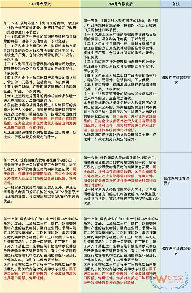 保稅監(jiān)管政策又有更新啦—貨之家