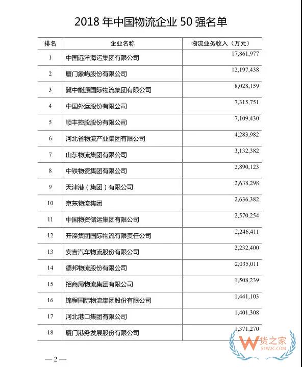 2018年度中國物流企業(yè)50強(qiáng)排名出爐！—貨之家