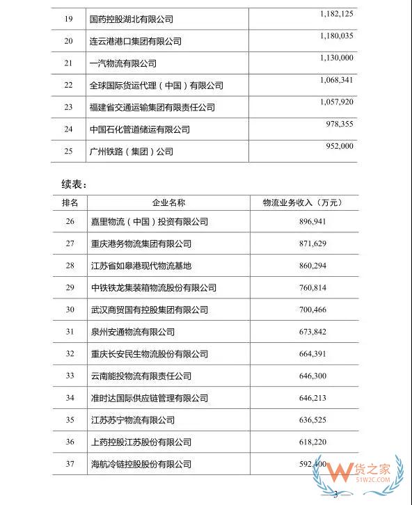 2018年度中國物流企業(yè)50強(qiáng)排名出爐！—貨之家