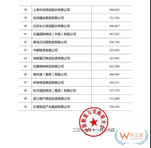 2018年度中國物流企業(yè)50強(qiáng)排名出爐！—貨之家