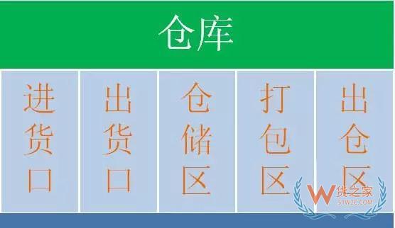 倉(cāng)庫貨物擺放原則、貨位規(guī)劃方法、作業(yè)規(guī)范、揀貨方式—貨之家