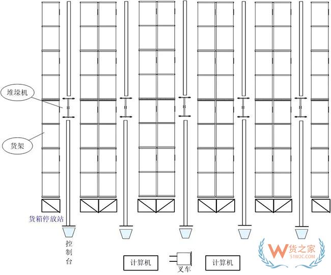 一篇關(guān)于自動化立體庫設計最核心的干貨內(nèi)容—貨之家