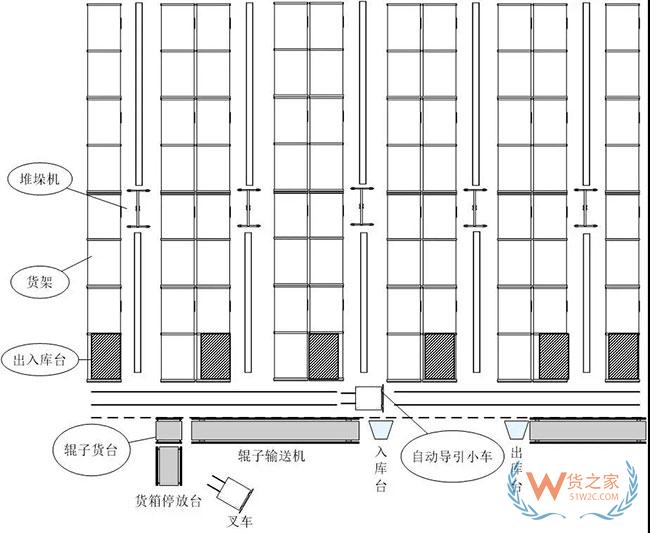 一篇關(guān)于自動化立體庫設計最核心的干貨內(nèi)容—貨之家