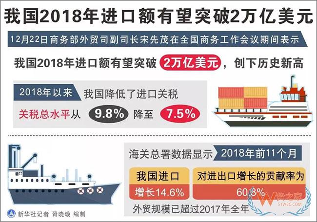 2018我國進口額有望突破2萬億美元，創(chuàng)歷史新高——貨之家