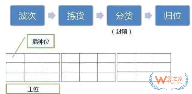 倉庫如何能順利且高效運(yùn)作？流程、系統(tǒng)與設(shè)備一樣都不能少—貨之家