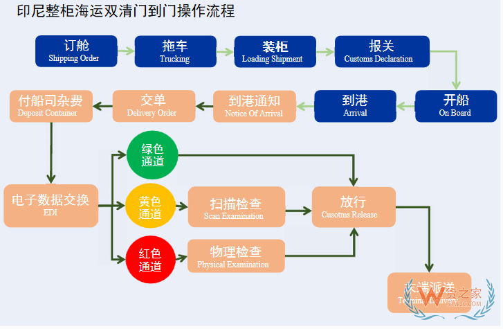 貨之家印尼專線雙清門到門，綠道清關(guān)為你帶來優(yōu)質(zhì)服務(wù)-貨之家