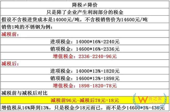 降稅3%≠降價(jià)3%，教你算給客戶看—貨之家