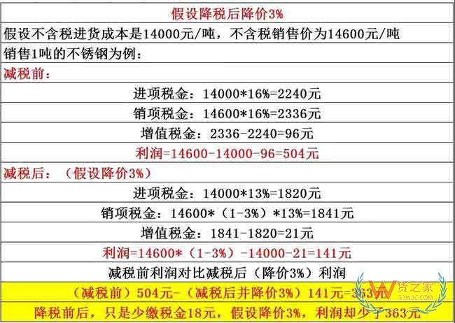 降稅3%≠降價(jià)3%，教你算給客戶看——貨之家