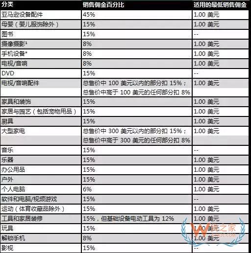 新手必備！2019亞馬遜開店費(fèi)用大全，不走彎路—貨之家