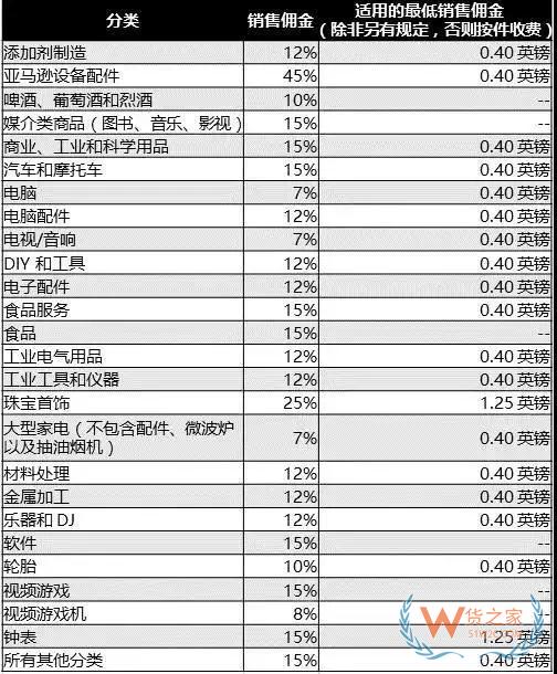 新手必備！2019亞馬遜開店費(fèi)用大全，不走彎路—貨之家