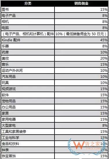 新手必備！2019亞馬遜開店費(fèi)用大全，不走彎路—貨之家