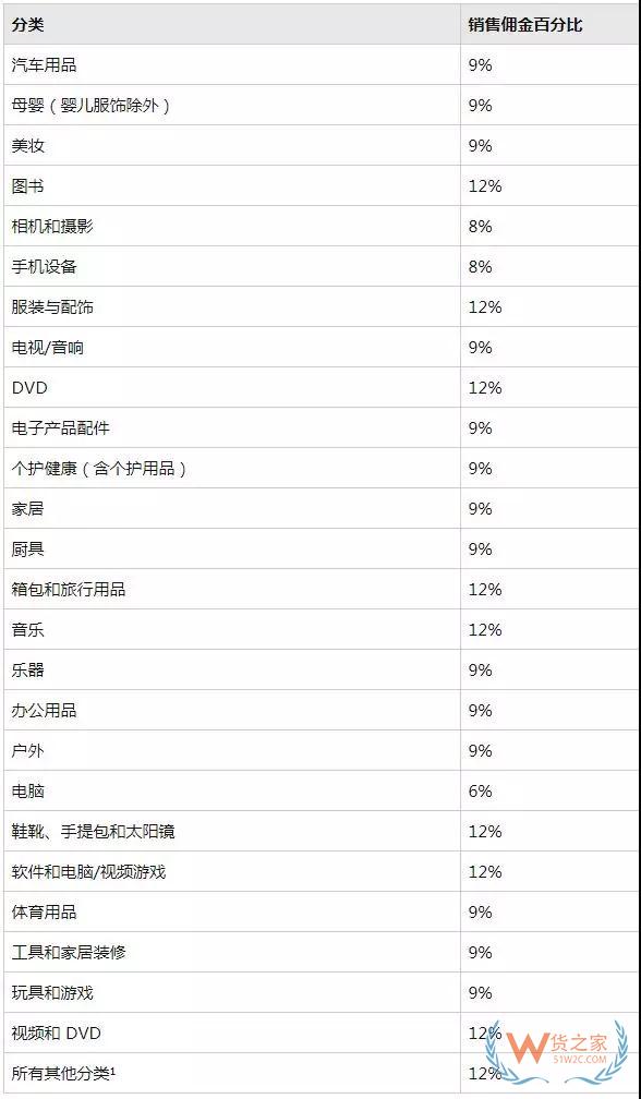 新手必備！2019亞馬遜開店費(fèi)用大全，不走彎路—貨之家