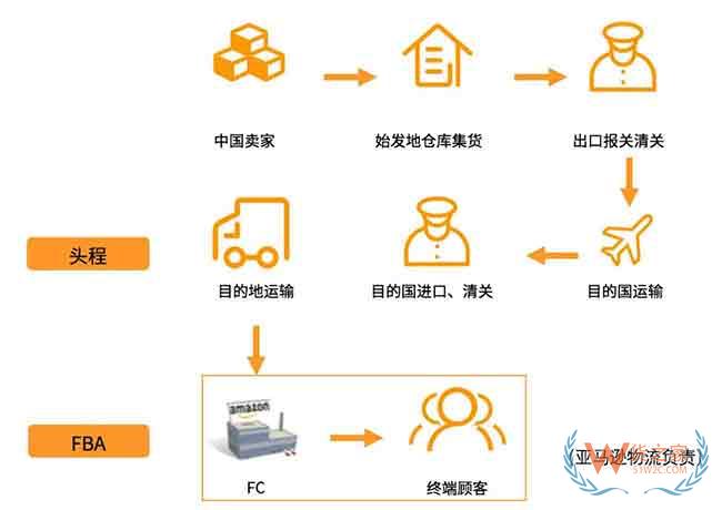 新手必備！2019亞馬遜開店費(fèi)用大全，不走彎路—貨之家