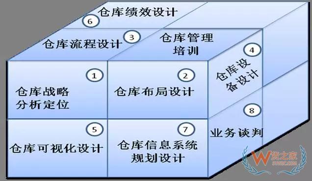 倉儲規(guī)劃和設(shè)計的思路和方法—貨之家