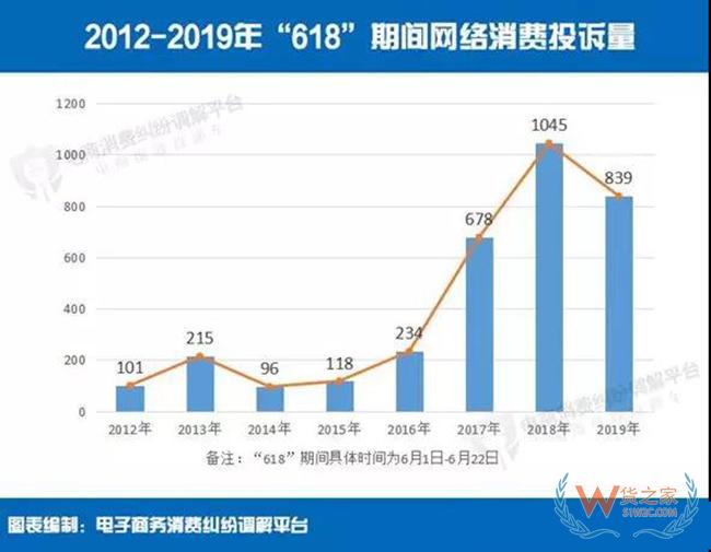 【重磅】2019年“618”電商消費(fèi)評級數(shù)據(jù)：投訴量五年來首降——貨之家