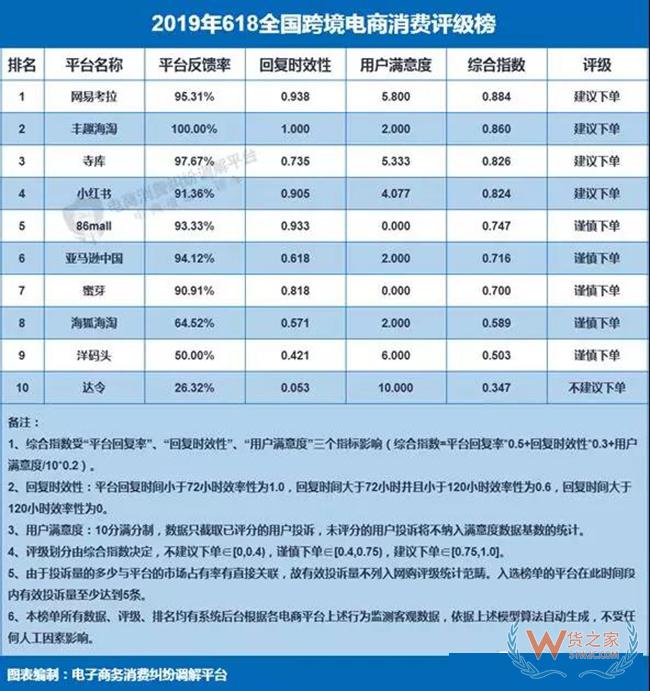 【重磅】2019年“618”電商消費(fèi)評級數(shù)據(jù)：投訴量五年來首降——貨之家