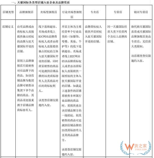 天貓國際將開放商家入駐自薦通道，8月初上線—貨之家