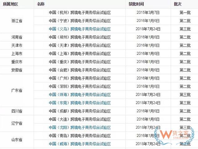 到目前為止，全國有多少個(gè)跨境電商綜試區(qū)？-貨之家