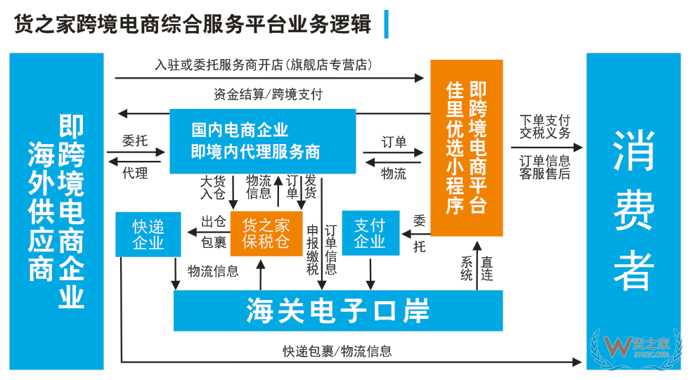 佳里優(yōu)選跨境平臺全球招商,跨境電商貨源、物流、報關(guān)、倉儲、電商、清關(guān)、外匯等一站式服務(wù)！--貨之家