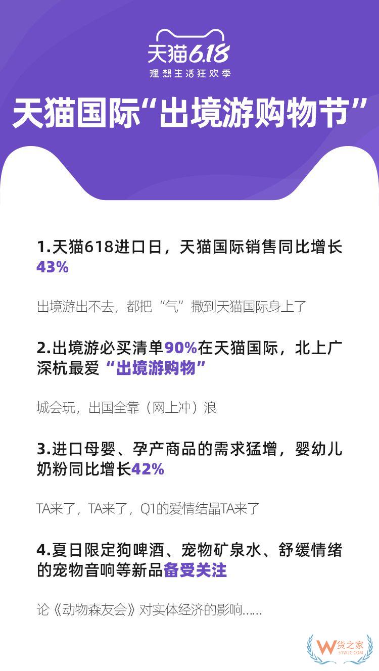 天貓618進口日天貓國際銷售增長43%—貨之家