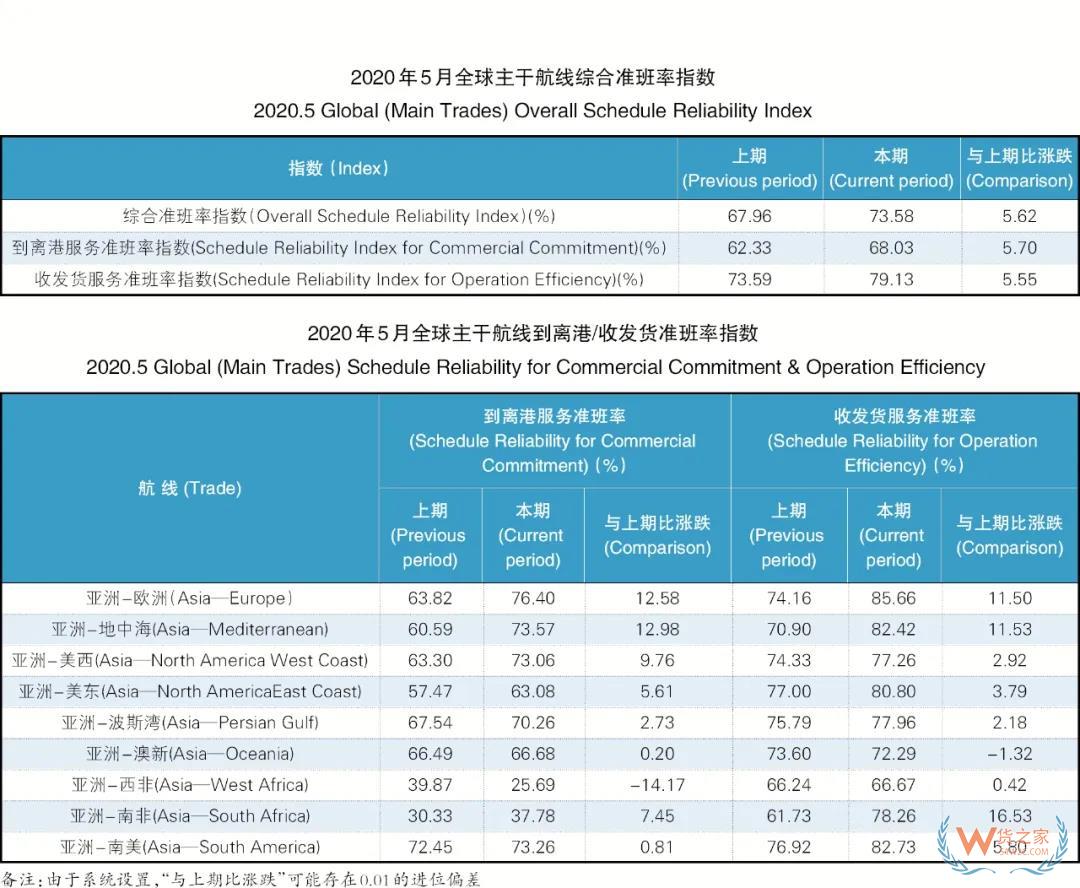 5月班輪公司準班率提升，進出口需求萎縮掛靠減少—貨之家