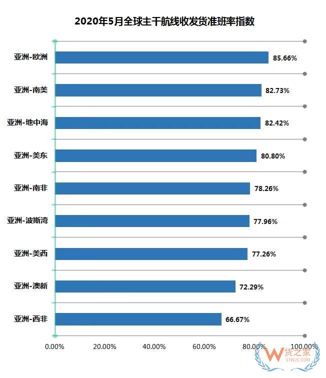 5月班輪公司準班率提升，進出口需求萎縮掛靠減少—貨之家