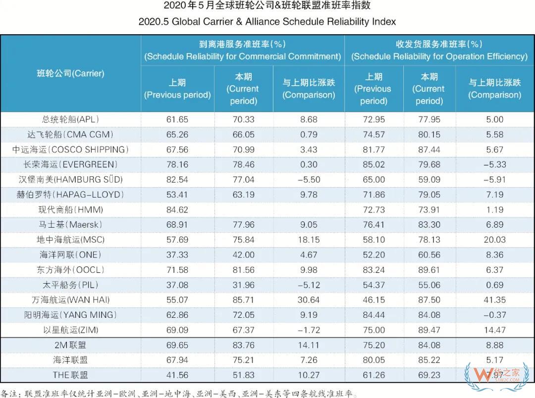 5月班輪公司準班率提升，進出口需求萎縮掛靠減少—貨之家