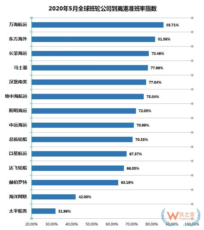 5月班輪公司準班率提升，進出口需求萎縮掛靠減少—貨之家