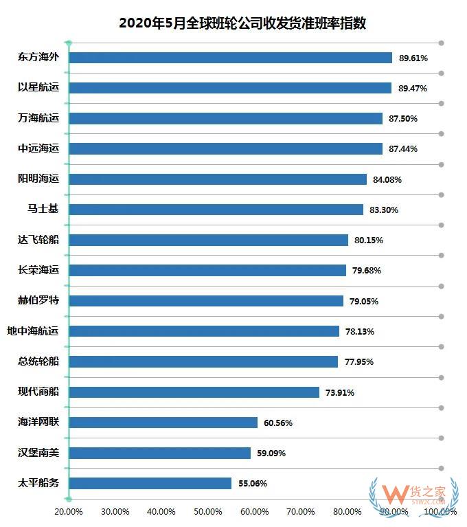 5月班輪公司準班率提升，進出口需求萎縮掛靠減少—貨之家