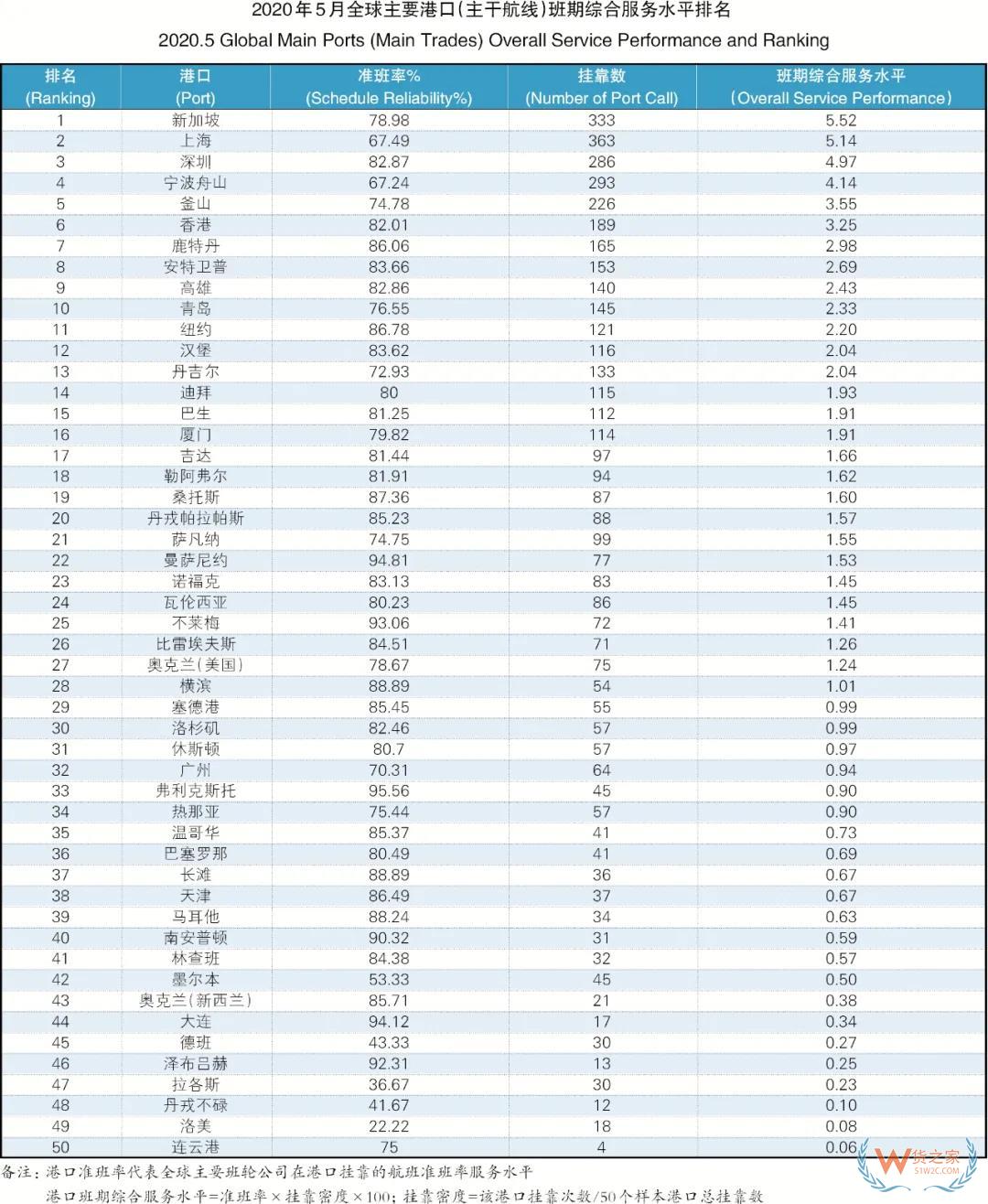 5月班輪公司準班率提升，進出口需求萎縮掛靠減少—貨之家