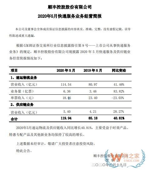 順豐：5月速運(yùn)物流業(yè)務(wù)營(yíng)業(yè)收入114.54億元，同比增長(zhǎng)41.46%—貨之家