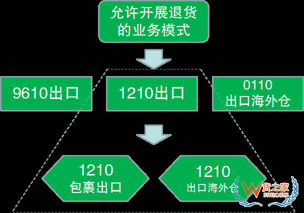 解讀！跨境電商出口商品怎樣退貨？—貨之家