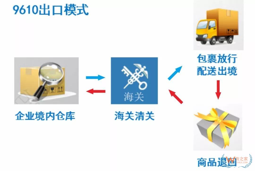 解讀！跨境電商出口商品怎樣退貨？—貨之家