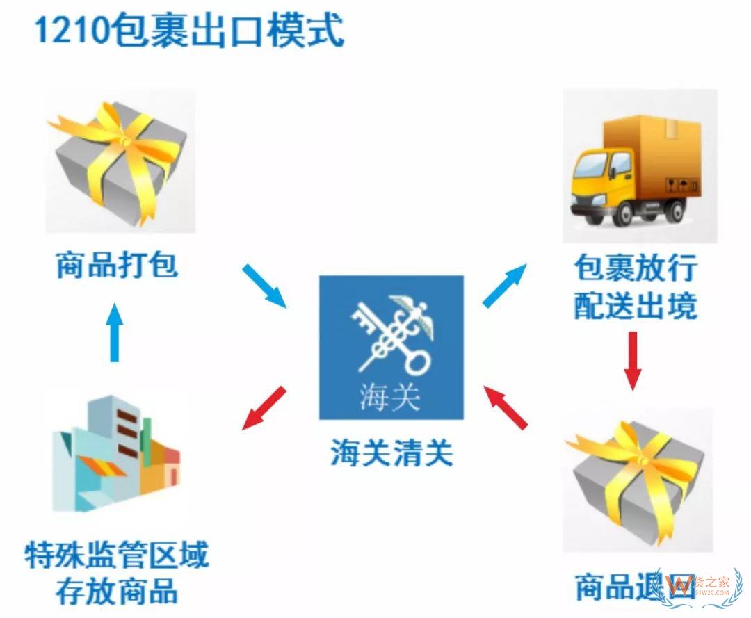 解讀！跨境電商出口商品怎樣退貨？—貨之家