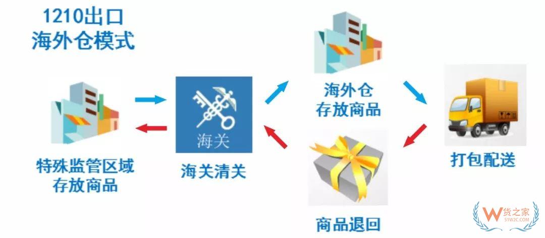 解讀！跨境電商出口商品怎樣退貨？—貨之家