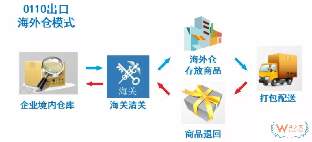 解讀！跨境電商出口商品怎樣退貨？—貨之家