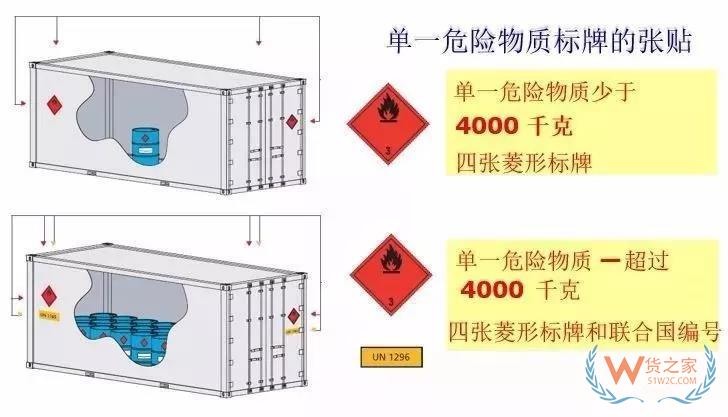 危險(xiǎn)品集裝箱標(biāo)志的那些事！—貨之家