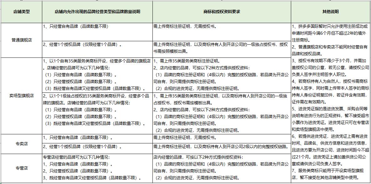 【跨境平臺入駐】一篇了解拼多多國際入駐流程操作-貨之家