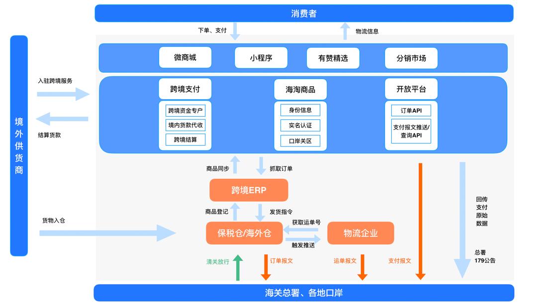 【跨境平臺(tái)入駐】一篇了解有贊跨境入駐流程操作-貨之家