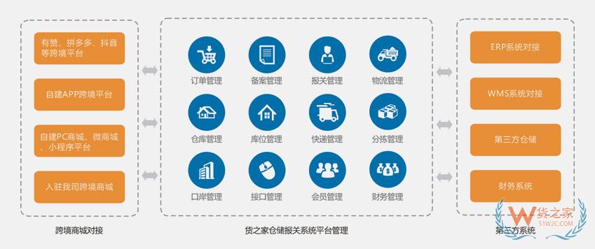 跨境倉儲報(bào)關(guān)系統(tǒng),跨境ERP系統(tǒng),跨境WMS系統(tǒng),貨之家跨境SaaS系統(tǒng)