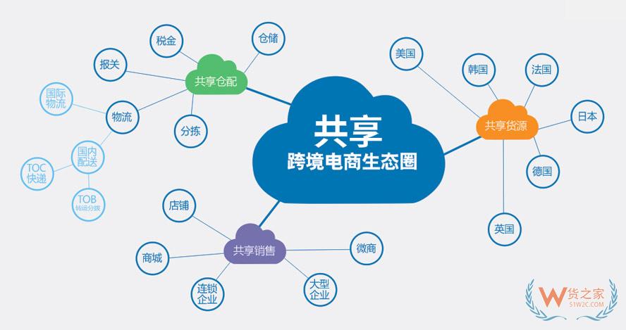 跨境貨源共享,跨境分銷-貨之家